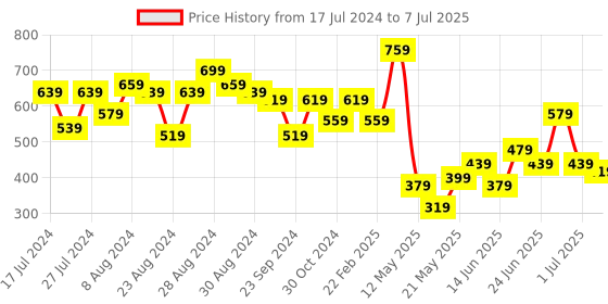 myntra.com CHRONEX Set Of 24 Glitter Reusable Press On Nail Extensions chronex Price History Graph from 17 Jul 2024 to 7 Jul 2025