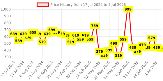 myntra.com CHRONEX Set Of 24 Glitter Reusable Press On Nail Extensions chronex Price History Graph from 17 Jul 2024 to 7 Jul 2025