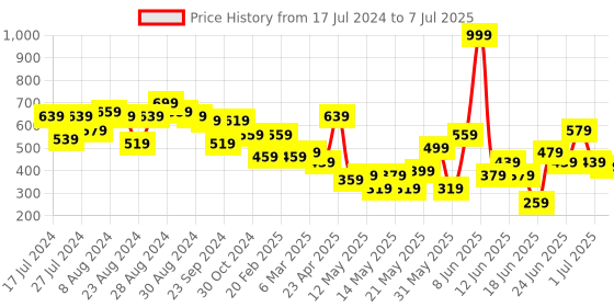 myntra.com CHRONEX Set Of 24 Glitter Reusable Press On Nail Extensions chronex Price History Graph from 17 Jul 2024 to 7 Jul 2025