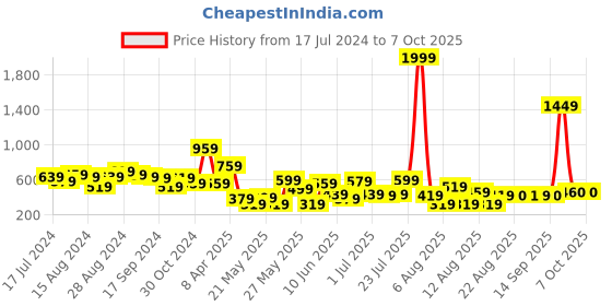 myntra.com CHRONEX Set Of 24 Glitter Reusable Press On Nail Extensions chronex Price History Graph from 17 Jul 2024 to 7 Oct 2025