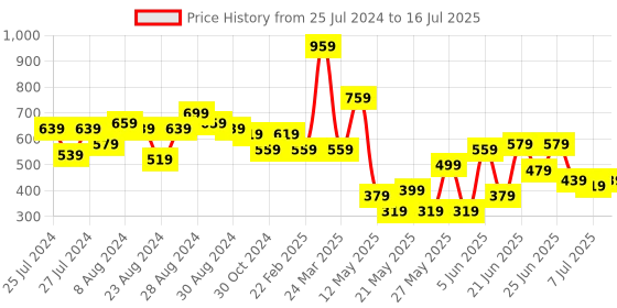 myntra.com CHRONEX Set Of 24 Matte Finish Reusable Press On Nail Extensions chronex Price History Graph from 25 Jul 2024 to 7 Jul 2025