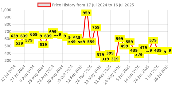 myntra.com CHRONEX Set Of 24 Matte Finish Reusable Press On Nail Extensions chronex Price History Graph from 17 Jul 2024 to 16 Jul 2025