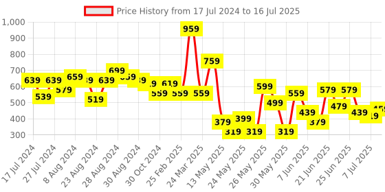 myntra.com CHRONEX Set Of 24 Matte Finish Reusable Press On Nail Extensions chronex Price History Graph from 17 Jul 2024 to 7 Jul 2025