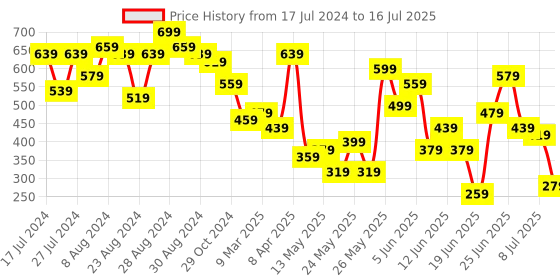 myntra.com CHRONEX Set Of 24 Matte Finish Reusable Press On Nail Extensions chronex Price History Graph from 17 Jul 2024 to 8 Jul 2025