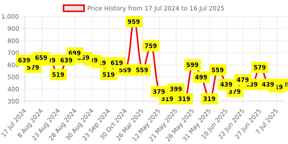 myntra.com CHRONEX Set Of 24 Matte Finish Reusable Press On Nail Extensions chronex Price History Graph from 17 Jul 2024 to 16 Jul 2025