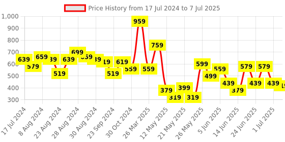 myntra.com CHRONEX Set Of 24 Matte Finish Reusable Press On Nail Extensions chronex Price History Graph from 17 Jul 2024 to 7 Jul 2025
