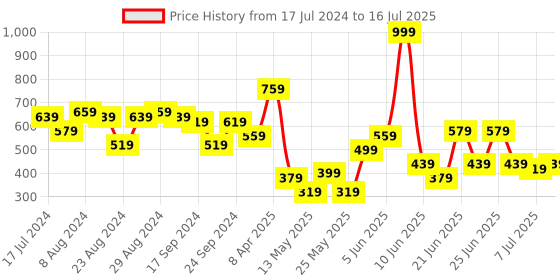 myntra.com CHRONEX Set Of 24 Matte Finish Reusable Press On Nail Extensions chronex Price History Graph from 17 Jul 2024 to 16 Jul 2025