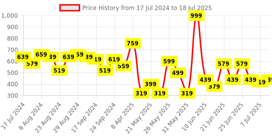 myntra.com CHRONEX Set Of 24 Matte Finish Reusable Press On Nail Extensions chronex Price History Graph from 17 Jul 2024 to 7 Jul 2025