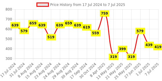 myntra.com CHRONEX Set Of 24 Matte Finish Reusable Press On Nail Extensions chronex Price History Graph from 17 Jul 2024 to 7 Jul 2025