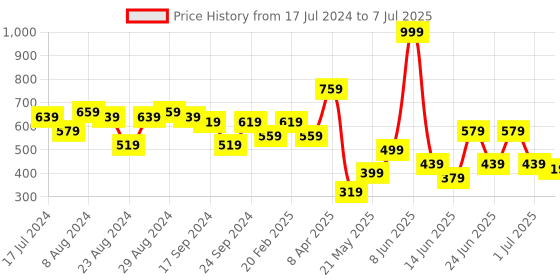 myntra.com CHRONEX Set Of 24 Matte Finish Reusable Press On Nail Extensions chronex Price History Graph from 17 Jul 2024 to 7 Jul 2025
