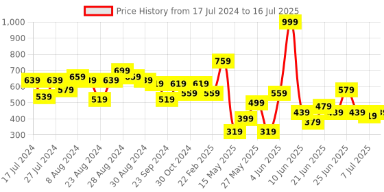 myntra.com CHRONEX Set Of 24 Matte Finish Reusable Press On Nail Extensions chronex Price History Graph from 17 Jul 2024 to 16 Jul 2025