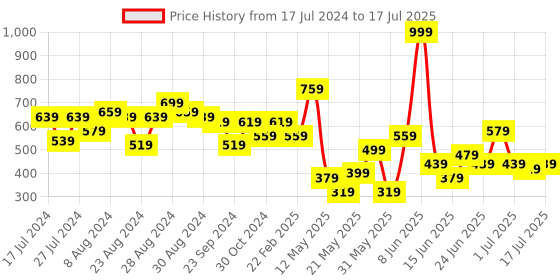 myntra.com CHRONEX Set Of 24 Matte Finish Reusable Press On Nail Extensions chronex Price History Graph from 17 Jul 2024 to 17 Jul 2025