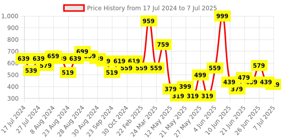 myntra.com CHRONEX Set Of 24 Matte Finish Reusable Press On Nail Extensions chronex Price History Graph from 17 Jul 2024 to 7 Jul 2025