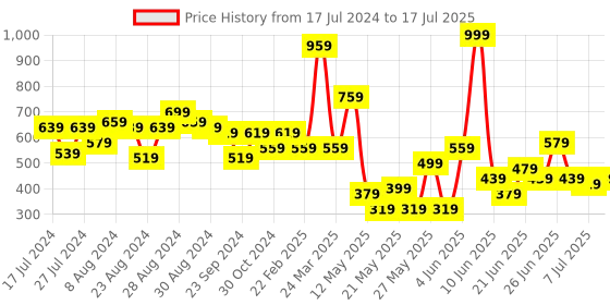 myntra.com CHRONEX Set Of 24 Matte Finish Reusable Press On Nail Extensions chronex Price History Graph from 17 Jul 2024 to 7 Jul 2025