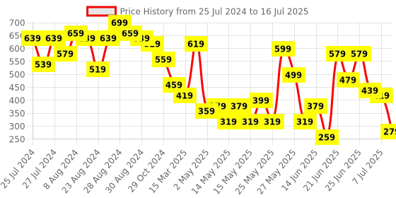 myntra.com CHRONEX Set Of 24 Matte Finish Stick On Nails Set chronex Price History Graph from 25 Jul 2024 to 16 Jul 2025