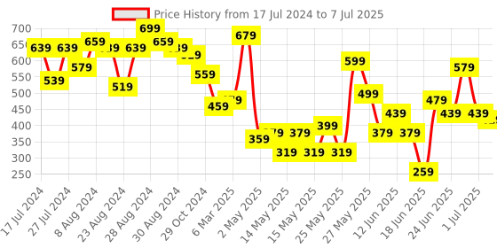 myntra.com CHRONEX Set Of 24 Matte Finish Stick On Nails Set chronex Price History Graph from 17 Jul 2024 to 7 Jul 2025