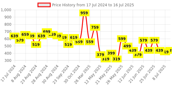 myntra.com CHRONEX Set Of 24 Matte Finish Stick On Nails Set chronex Price History Graph from 17 Jul 2024 to 8 Jul 2025