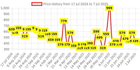 myntra.com CHRONEX Set Of 24 Matte Finish Stick On Nails Set chronex Price History Graph from 17 Jul 2024 to 7 Jul 2025