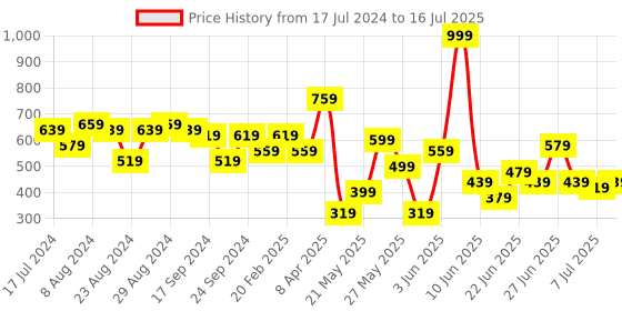 myntra.com CHRONEX Set Of 24 Matte Finish Stick On Nails Set chronex Price History Graph from 17 Jul 2024 to 16 Jul 2025