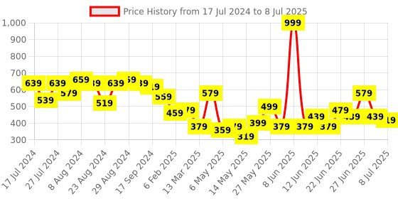 myntra.com CHRONEX Set Of 24 Reusable Press On Nail Extensions chronex Price History Graph from 17 Jul 2024 to 8 Jul 2025