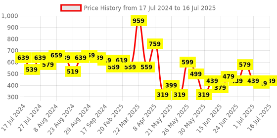 myntra.com CHRONEX Set Of 24 Reusable Press On Nail Extensions chronex Price History Graph from 17 Jul 2024 to 7 Jul 2025