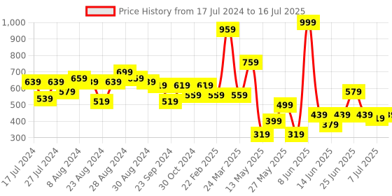 myntra.com CHRONEX Set Of 24 Reusable Press On Nail Extensions chronex Price History Graph from 17 Jul 2024 to 7 Jul 2025