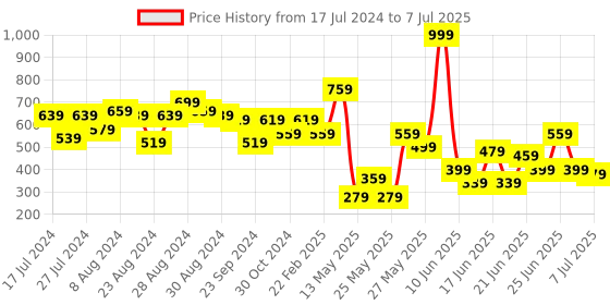myntra.com CHRONEX Set Of 24 Reusable Press On Nail Extensions chronex Price History Graph from 17 Jul 2024 to 7 Jul 2025