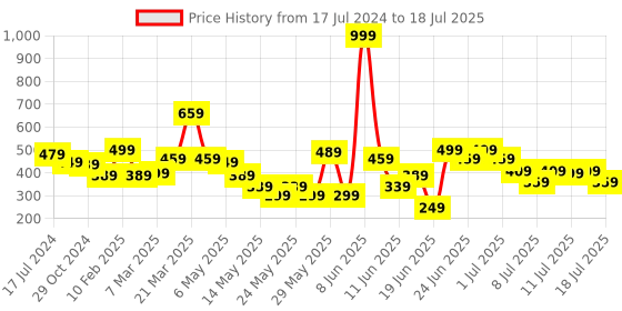myntra.com CHRONEX Set Of 3 Assorted Butterfly Claw Clip chronex Price History Graph from 17 Jul 2024 to 12 Jul 2025