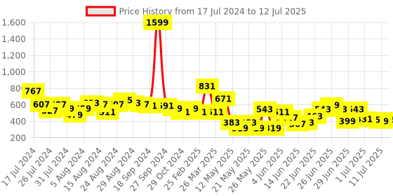 myntra.com CHRONEX Set Of 3 Assorted Makeup Sponge Blender chronex Price History Graph from 17 Jul 2024 to 12 Jul 2025