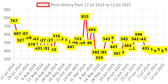 myntra.com CHRONEX Set Of 3 Assorted Makeup Sponge Blender Set chronex Price History Graph from 17 Jul 2024 to 12 Jul 2025