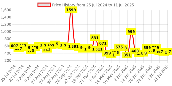 myntra.com CHRONEX Set Of 3 Assorted Mushroom Makeup Sponge Set chronex Price History Graph from 25 Jul 2024 to 11 Jul 2025