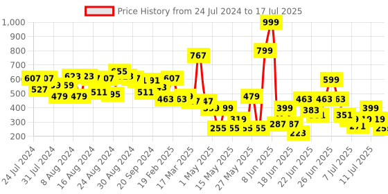 myntra.com CHRONEX Set Of 3 Banana Bumpits Puff Maker chronex Price History Graph from 24 Jul 2024 to 12 Jul 2025