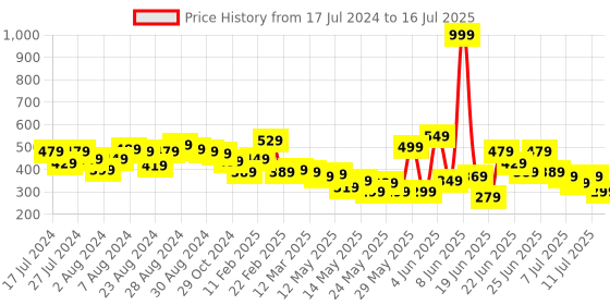 myntra.com CHRONEX  Set Of 3 Belts Combo Hair Accessory Set chronex Price History Graph from 17 Jul 2024 to 11 Jul 2025