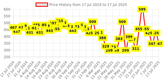 myntra.com CHRONEX Set of 3 Claw Clip chronex Price History Graph from 17 Jul 2024 to 13 Jul 2025