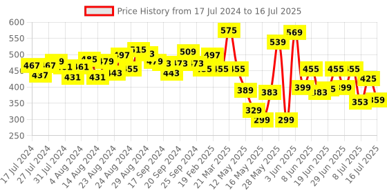 myntra.com CHRONEX Set of 3 Claw Clips chronex Price History Graph from 17 Jul 2024 to 16 Jul 2025