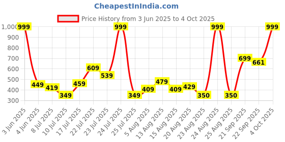 myntra.com CHRONEX Set Of 3 Designer Claw Clip chronex Price History Graph from 3 Jun 2025 to 4 Oct 2025