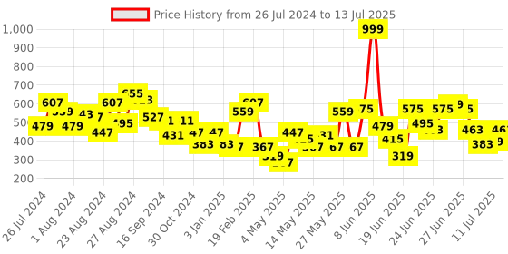 myntra.com CHRONEX Set Of 3 Different Sizes Hair Donut Bun Maker chronex Price History Graph from 26 Jul 2024 to 13 Jul 2025