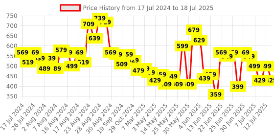 myntra.com CHRONEX Set of 3 Expandable Ponytail Holders chronex Price History Graph from 17 Jul 2024 to 12 Jul 2025