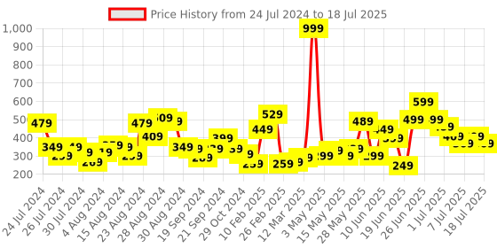 myntra.com CHRONEX Set Of 3 Fishbone Wavy Hair Braider DIY Twist Styling Braid Tool chronex Price History Graph from 24 Jul 2024 to 12 Jul 2025