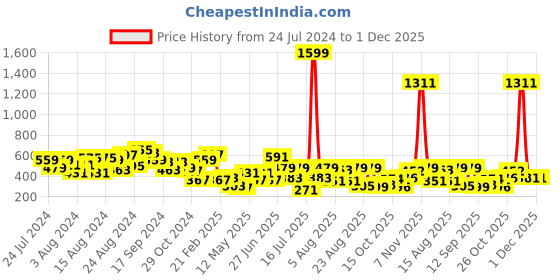 myntra.com CHRONEX Set of 3 Floral Alligator Hair Clips chronex Price History Graph from 24 Jul 2024 to 1 Dec 2025
