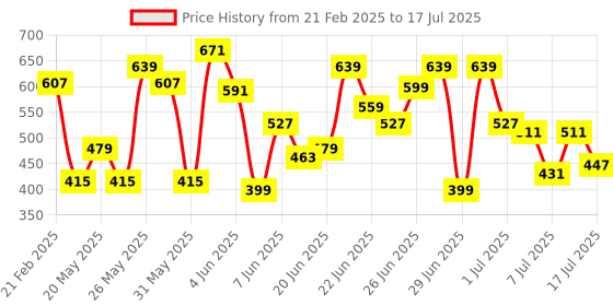 myntra.com CHRONEX Set of 3 French Barrette -Assorted chronex Price History Graph from 21 Feb 2025 to 11 Jul 2025