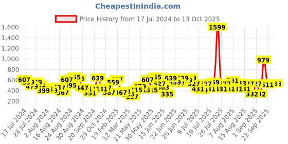 myntra.com CHRONEX Set Of 3 Hair Bun Maker Tool chronex Price History Graph from 17 Jul 2024 to 11 Oct 2025