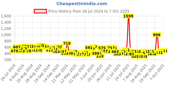 myntra.com CHRONEX Set Of 3 Hair Donut Bun Maker chronex Price History Graph from 26 Jul 2024 to 6 Oct 2025