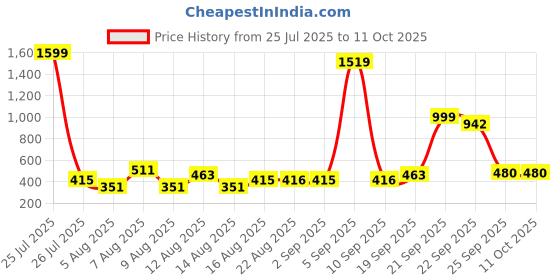 myntra.com CHRONEX Set Of 3 Hair Donuts & Bun Juda Maker Combo chronex Price History Graph from 25 Jul 2025 to 10 Oct 2025