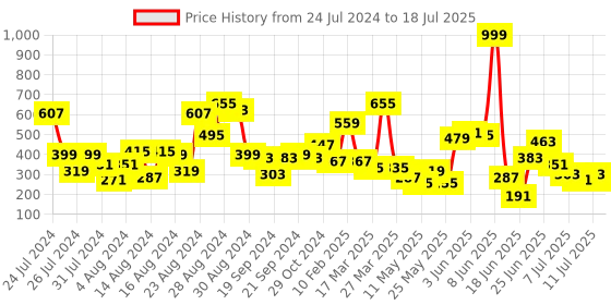 myntra.com CHRONEX Set Of 3 Hair Volume Increase Bumpit Insert Base Accessory chronex Price History Graph from 24 Jul 2024 to 11 Jul 2025