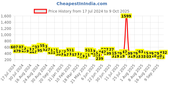 myntra.com CHRONEX Set Of 3 Large Claw Clips chronex Price History Graph from 17 Jul 2024 to 8 Oct 2025