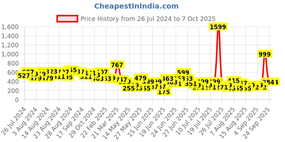 myntra.com CHRONEX Set Of 3 Magic Bun Makers chronex Price History Graph from 26 Jul 2024 to 7 Oct 2025
