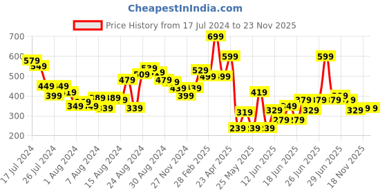 myntra.com CHRONEX Set of 3 Makeup Beauty Blender Sponge Set with Case - Multicolored chronex Price History Graph from 17 Jul 2024 to 22 Nov 2025