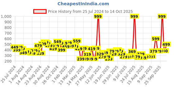 myntra.com CHRONEX Set Of 3 Makeup Blender Sponge chronex Price History Graph from 25 Jul 2024 to 13 Oct 2025