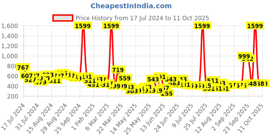 myntra.com CHRONEX Set Of 3 Makeup Sponge Beauty Blender & Puff chronex Price History Graph from 17 Jul 2024 to 10 Oct 2025